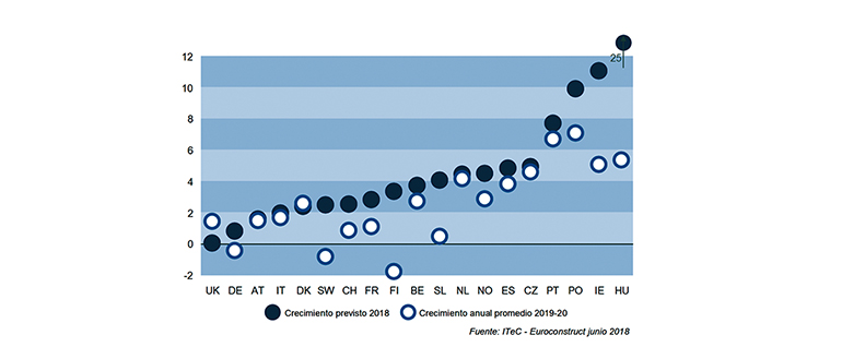 La construcción europea finalmente alcanzó el 3,9% de crecimiento 2017