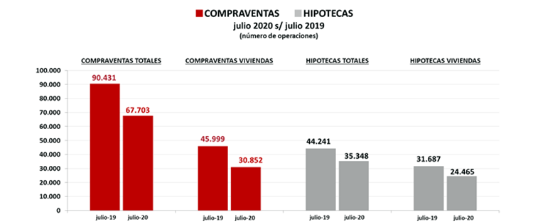 Las viviendas inscritas en julio caen un tercio, frenando la recuperación de junio, según el Colegio de Registradores