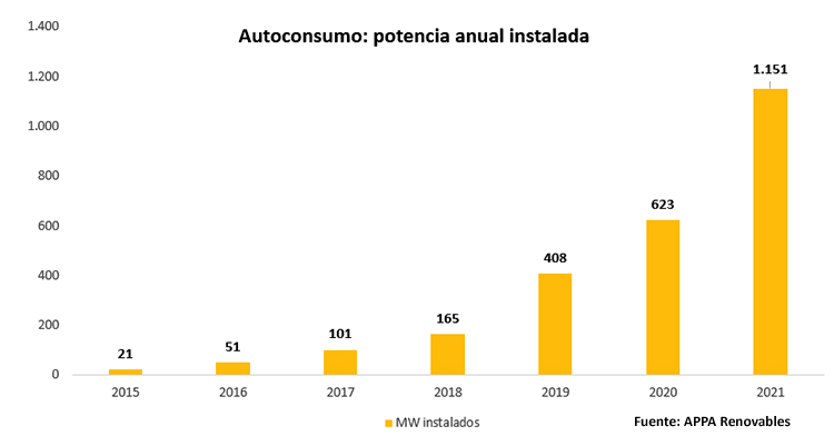  La potencia instalada anual de autoconsumo se duplicó en 2021, según Appa