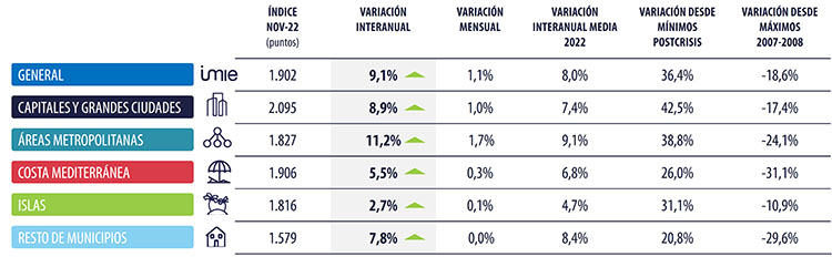 El precio de la vivienda se incrementa un 9,1% interanual