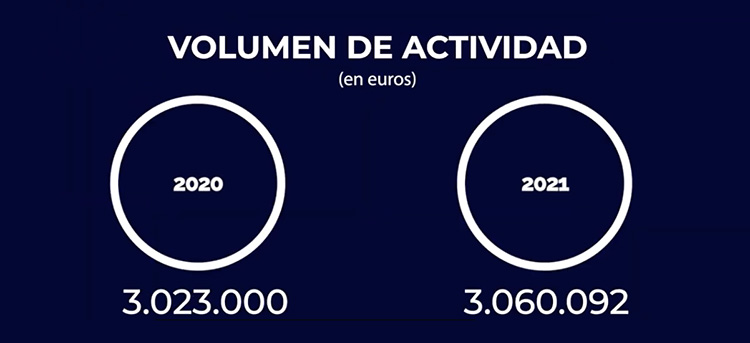 El sector de la elevación refleja un crecimiento global del 1,23% el año 2021
