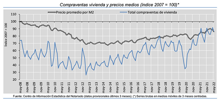 La compraventa de viviendas crece un 7,3% interanual