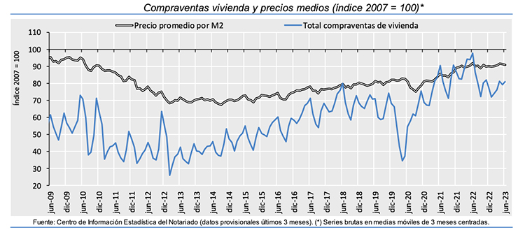 La compraventa de viviendas cae un 14,5% interanual