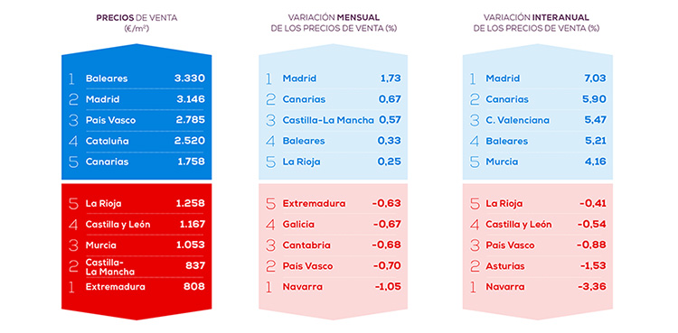 El precio de la vivienda comienza el año con una subida del 3,30%