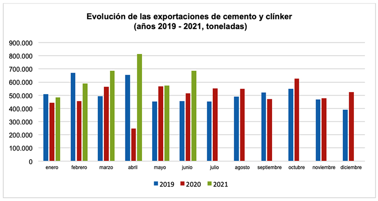El consumo de cemento crece un 17,3% en el primer semestre