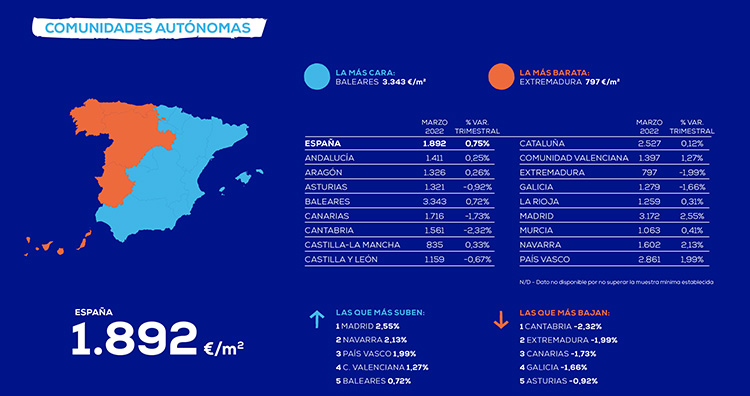 El precio de la vivienda sube un 0,75% en el primer trimestre, según Pisos.com