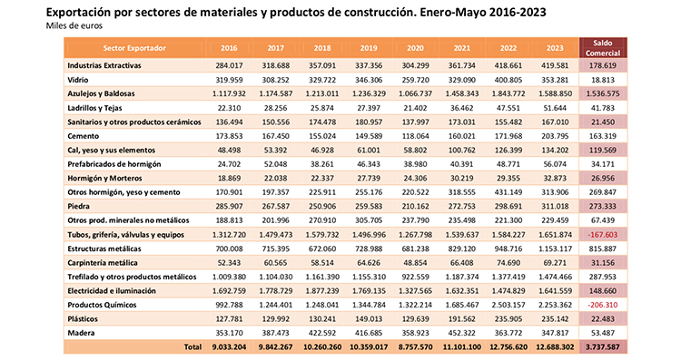 Las exportaciones de materiales de construcción caen un 0,5%