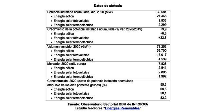 La capacidad de generación de energía eólica y solar crece un 30% en dos años