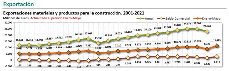 La exportación de materiales de construcción crece un 31,4% 