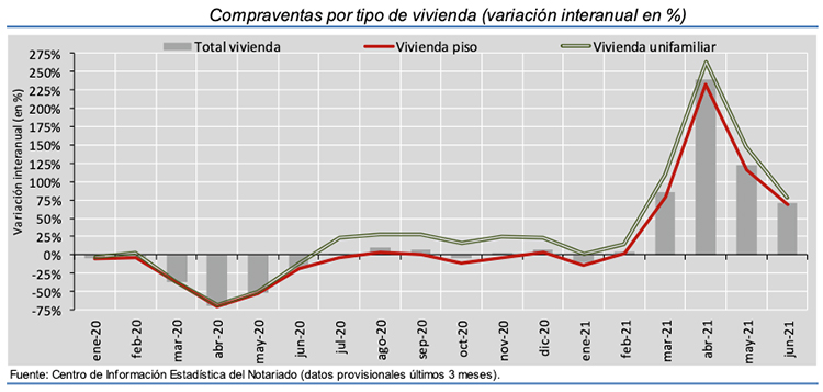 La compraventa de viviendas crece un 71,2% interanual, según datos de la Estadística Notarial