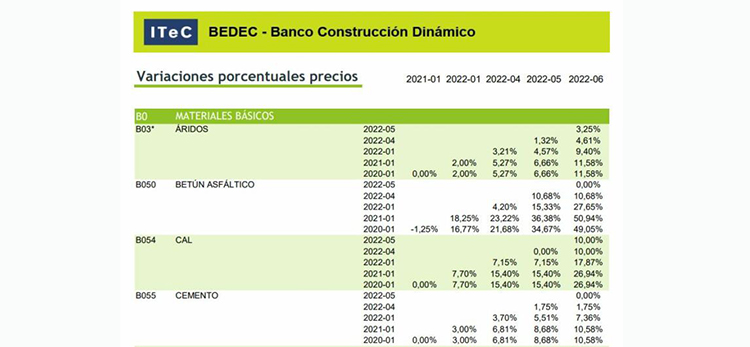 Variaciones porcentuales de los precios principales del banco Bedec