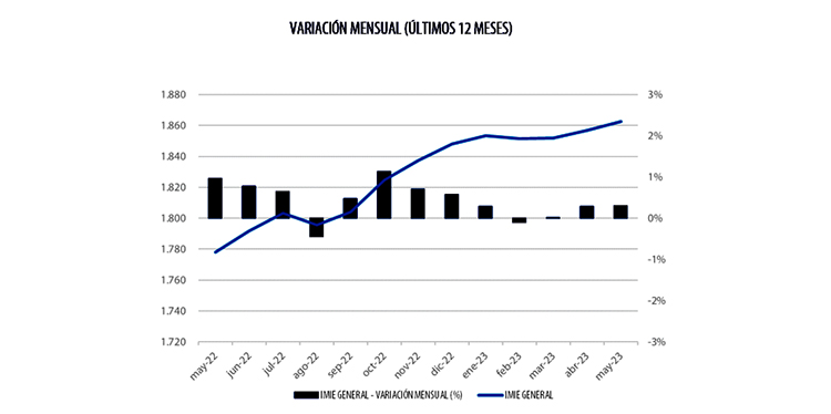 Islas y la costa mediterránea incrementan precios en un entorno general de estabilización