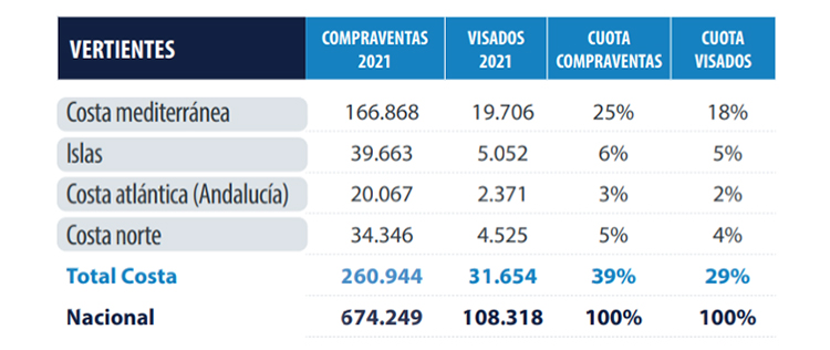 La vivienda se encarece en el 86% de los municipios de costa, según Tinsa