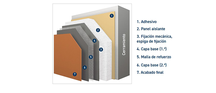 Sistemade Aislamiento Térmico por el Exterior: definición y ventajas