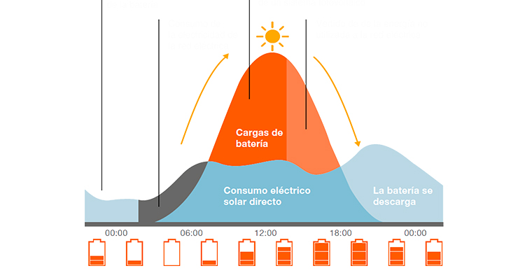 Autoconsumo solar para alumbrado exterior