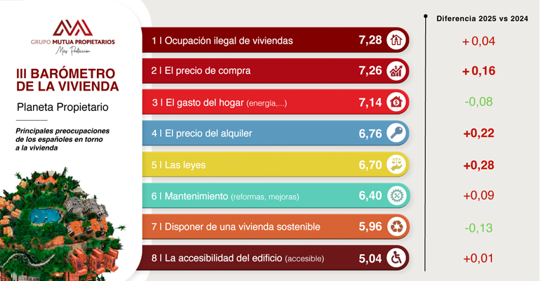 El acceso a la vivienda se consolida como principal preocupación social por el alza del alquiler, la compra y la presión normativa