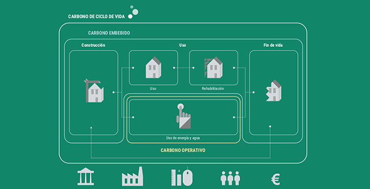 El presupuesto de carbono para cumplir con el Acuerdo de París obliga a un cambio de modelo en la construcción, según GBCe