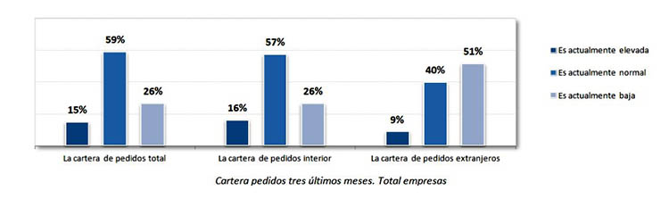  La producción del sector fabricantes de productos para la construcción se mantiene estable durante el primer trimestre del año