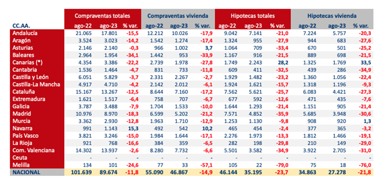 Se acelera la caída de compraventas de vivienda mientras las hipotecas estabilizan el descenso