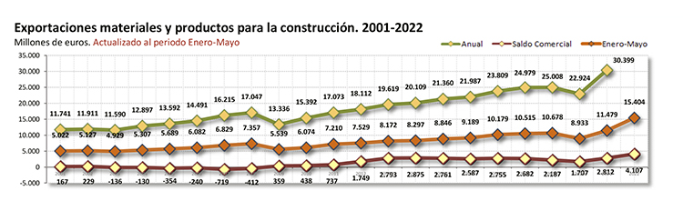 La exportación de materiales de construcción crece más de un 34% durante los cinco primeros meses del año