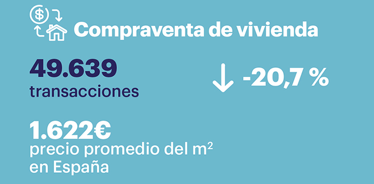 La compraventa de viviendas cae un 20,7% en abril