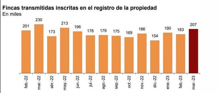 Ferran Font: “Las operaciones de compra de vivienda caen un -5,7% respecto a marzo de 2022”