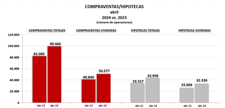 Las compraventas de vivienda inscritas aumentaron en abril el 23,8% anual, según datos oficiales del Registro