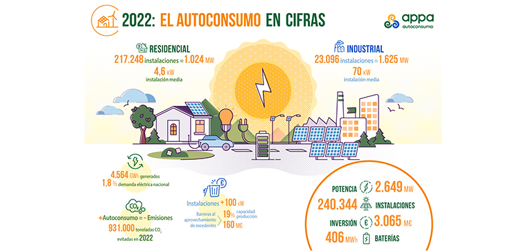 El autoconsumo genera en España el equivalente al 1,8% de la demanda eléctrica nacional, según Appa