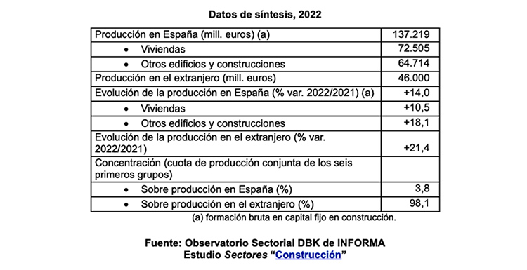 El alza de los precios impulsó el valor de la producción del sector de la construcción en 2022, según DBK de Informa