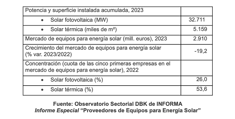 Las ventas de equipos para energía solar se han duplicado desde 2020