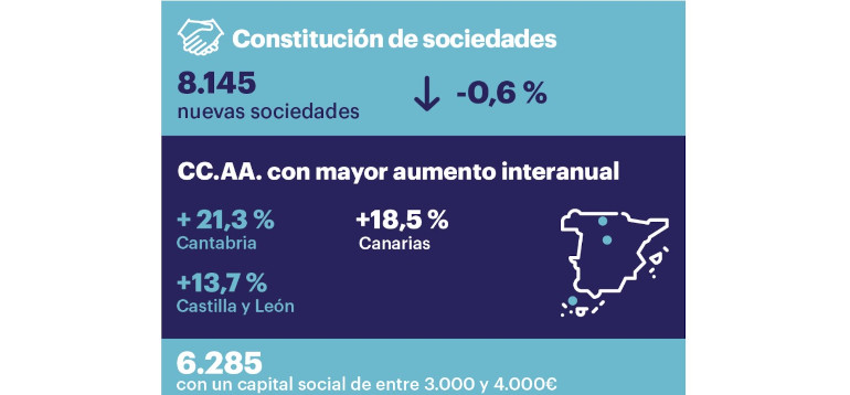 Estadísticas notariales de constitución de sociedades