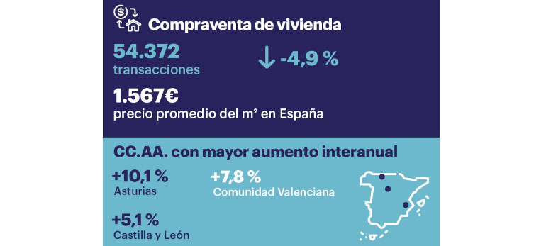 La compraventa de viviendas cae un 4,9% interanual