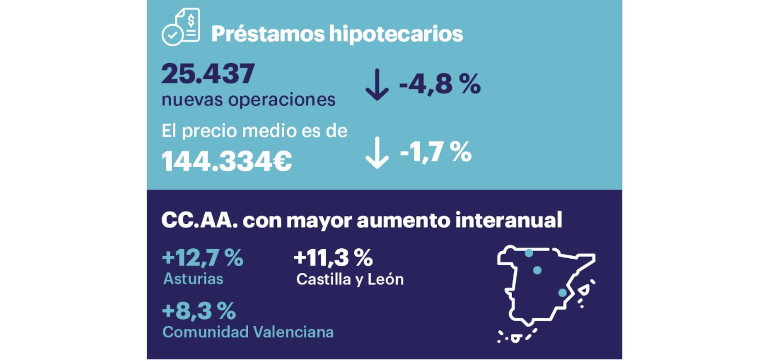 Estadísticas notariales de préstamos hipotecarios