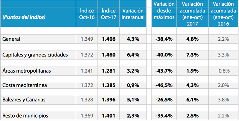 El precio de la vivienda crece un 4,3% en el último año