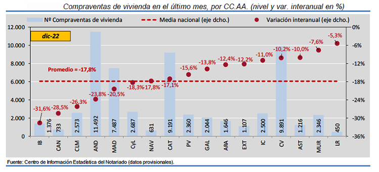 La compraventa de viviendas creció un 6,1% en 2022  y los precios un 7,2% anual