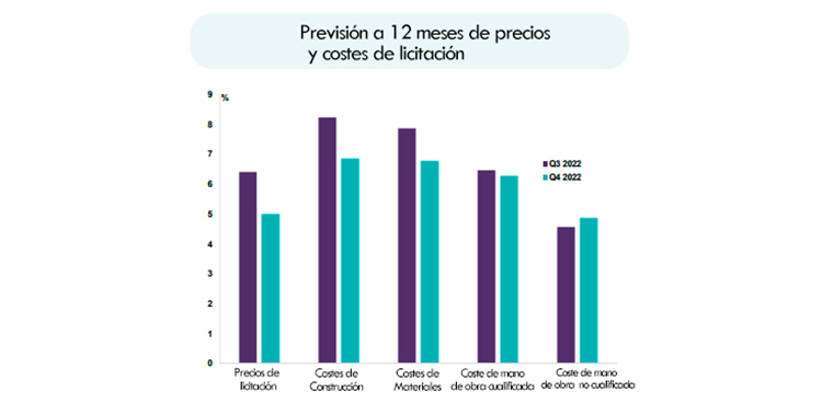 El coste de los materiales se incrementará un 7% durante 2023, según Cgate