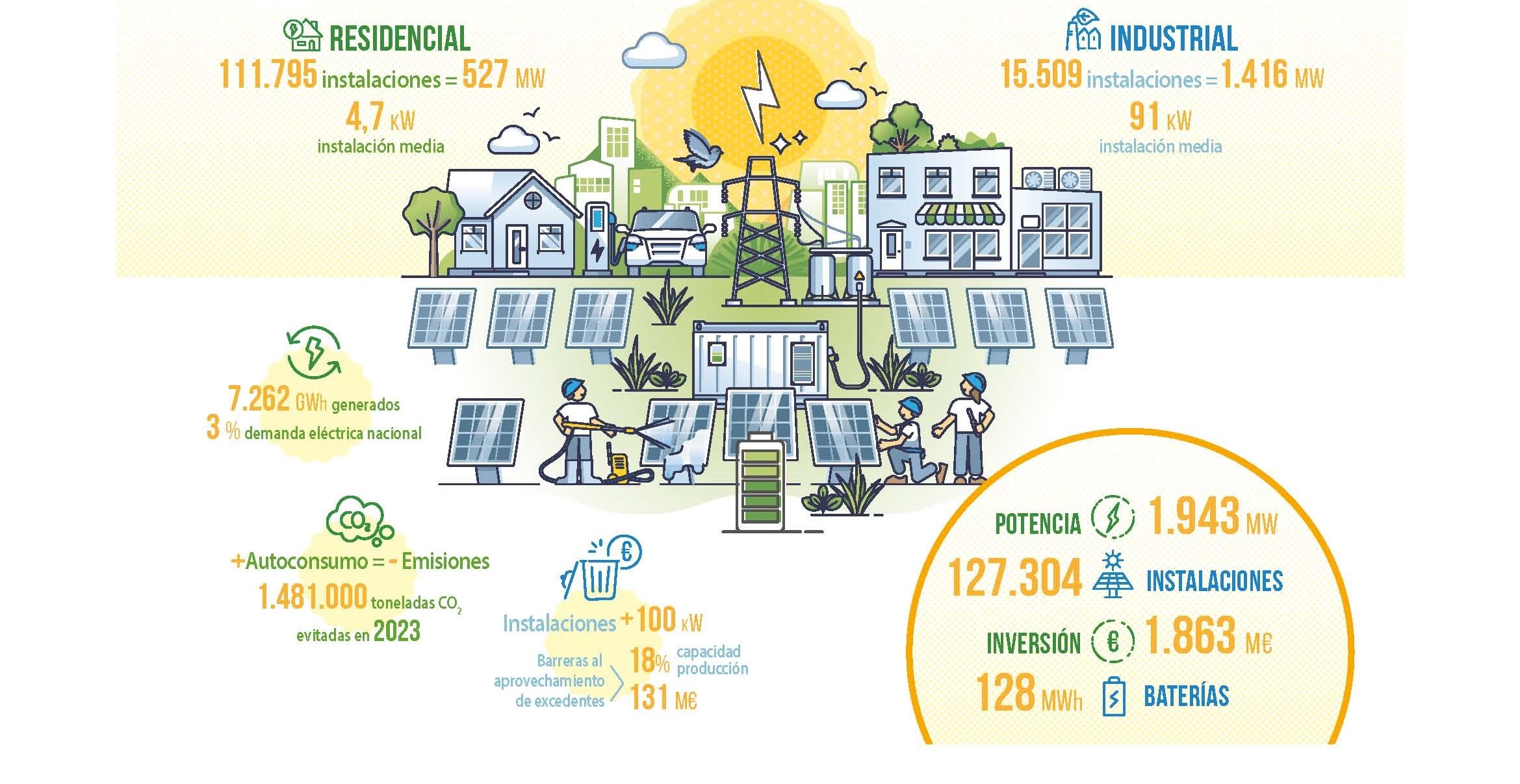 El autoconsumo cubre ya el 3% de la demanda eléctrica, según un Informe Anual del Autoconsumo Fotovoltaico