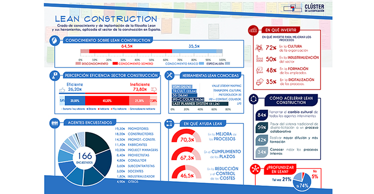 Un 70% de los profesionales cree que Lean Construction ayuda en la mejora de los procesos constructivos industrializados
