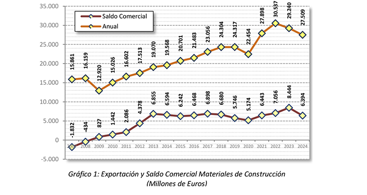 El sector de materiales de construcción redujo un 5,9% sus exportaciones en 2024