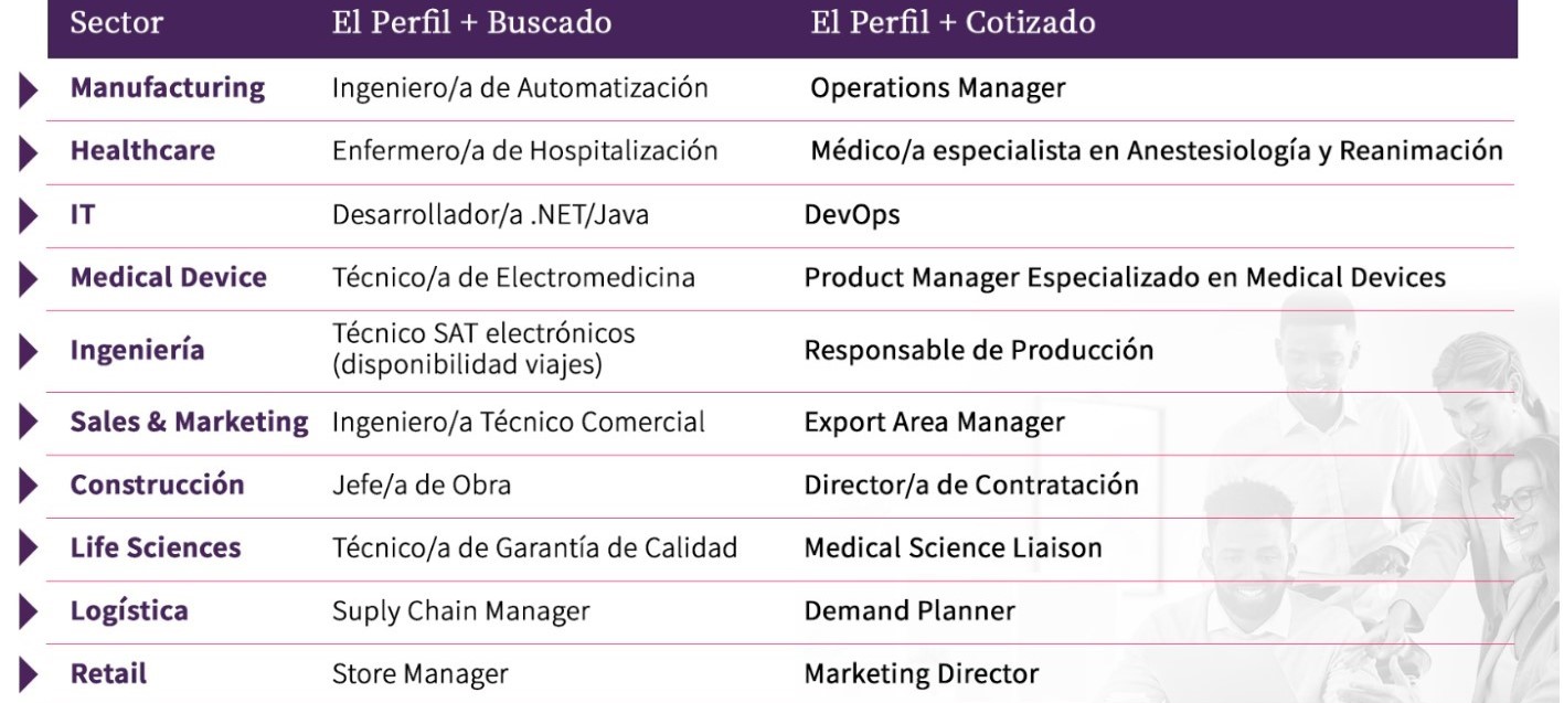 Estas serán las 2 profesiones más buscadas y cotizadas de 2024 en el sector de la construcción según LHH