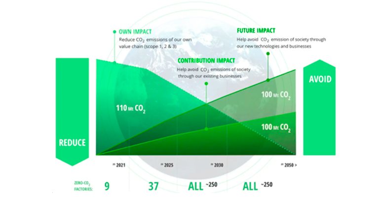 Panasonic presenta su estrategia para avanzar hacia la neutralidad de carbono con Green Impact