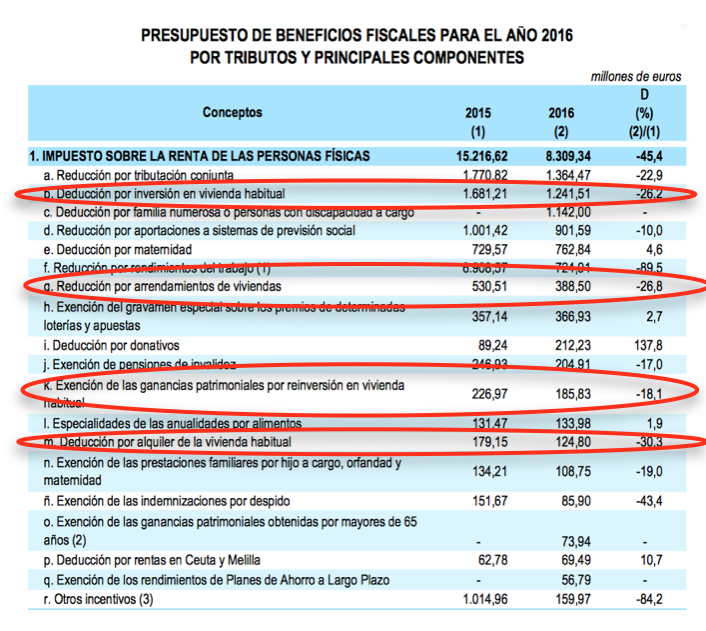 Andimac presenta una enmienda para recuperar la deducción fiscal por obras de reforma