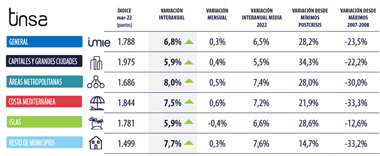 La vivienda se modera en marzo, con una subida mensual del 0,3%, según un estudio de Tinsa