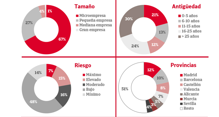 Riesgo impago empresas construccion
