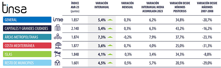 La vivienda se encarece un 0,3 % mensual en abril