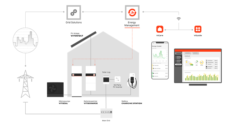 Plataforma de gestión energética conectada y control remoto en vivienda