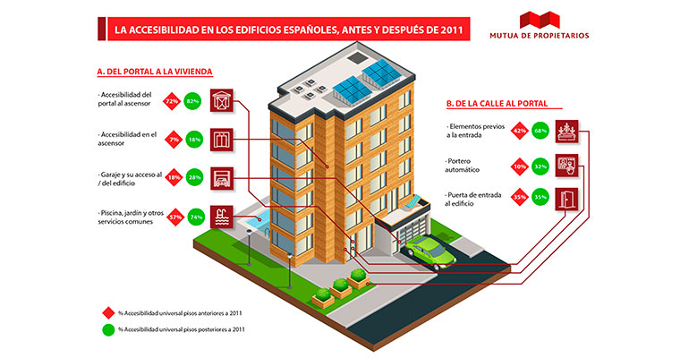 Solo un 2% de los edificios construidos después de 2011 son universalmente accesibles