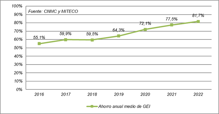 El consumo de biocarburantes en España en 2022 consigue el récord de ahorro medio de emisiones de GEI