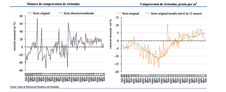 La compraventa de vivienda se incrementó un 2,7% en febrero