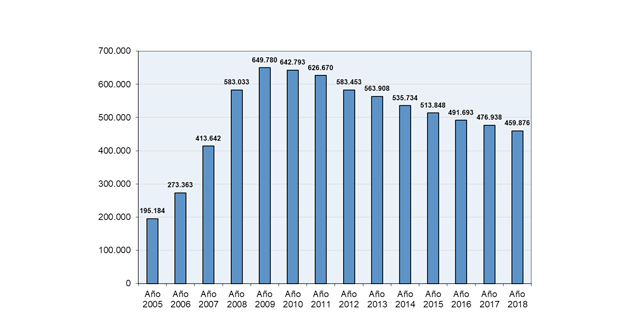 El stock de viviendas se sitúa en 459.876, la mitad del registrado en 2007 al comienzo de la crisis